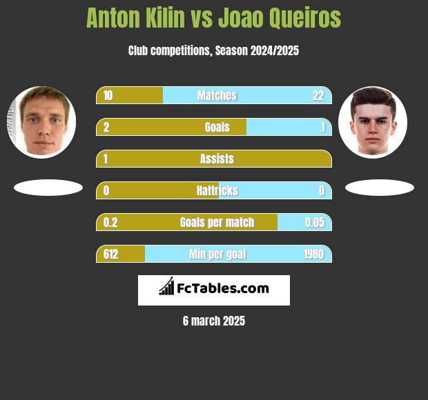 Anton Kilin vs Joao Queiros h2h player stats