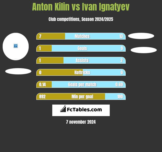 Anton Kilin vs Ivan Ignatyev h2h player stats