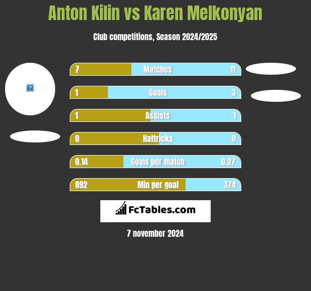 Anton Kilin vs Karen Melkonyan h2h player stats