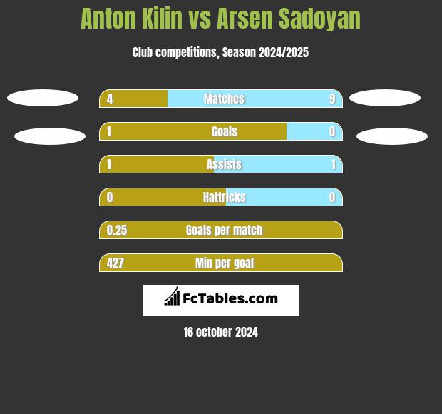 Anton Kilin vs Arsen Sadoyan h2h player stats