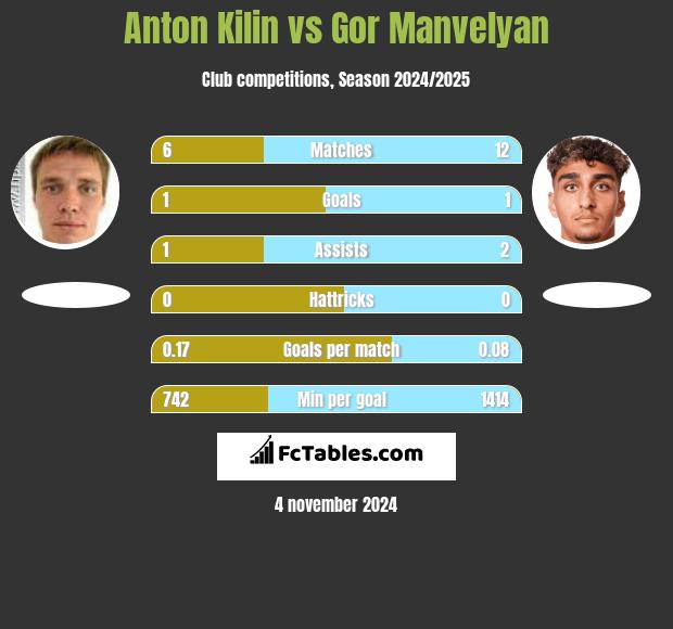 Anton Kilin vs Gor Manvelyan h2h player stats