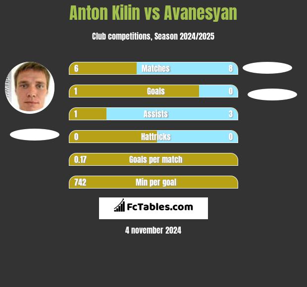 Anton Kilin vs Avanesyan h2h player stats