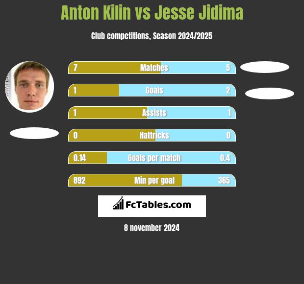 Anton Kilin vs Jesse Jidima h2h player stats