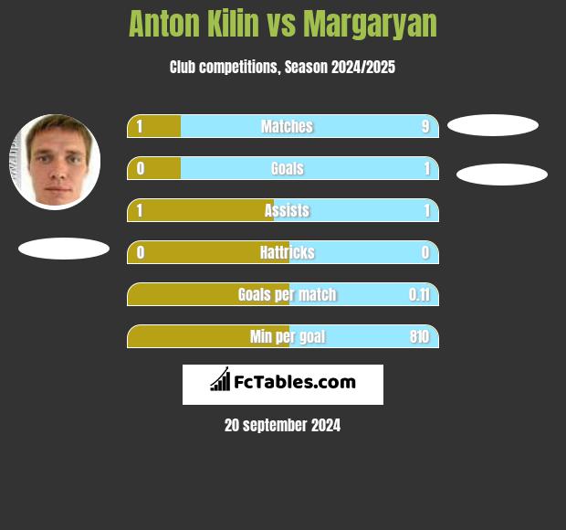 Anton Kilin vs Margaryan h2h player stats