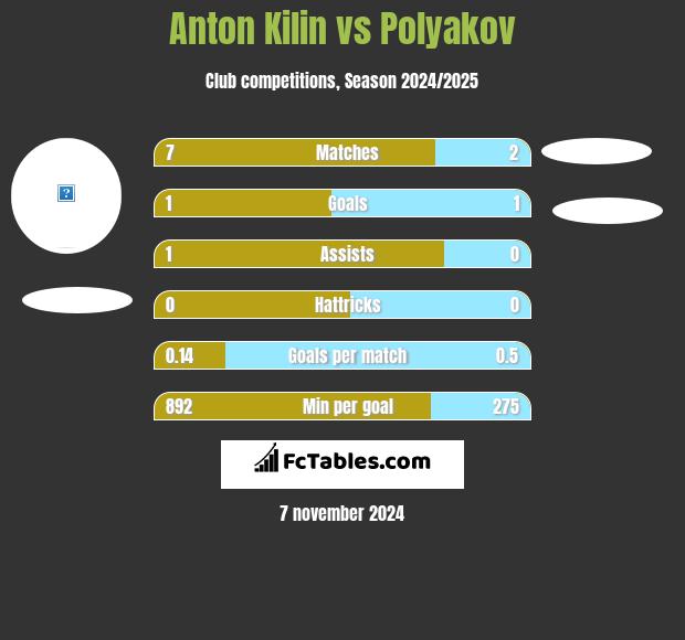 Anton Kilin vs Polyakov h2h player stats