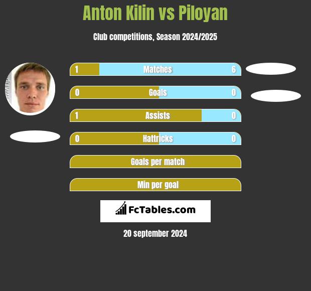 Anton Kilin vs Piloyan h2h player stats