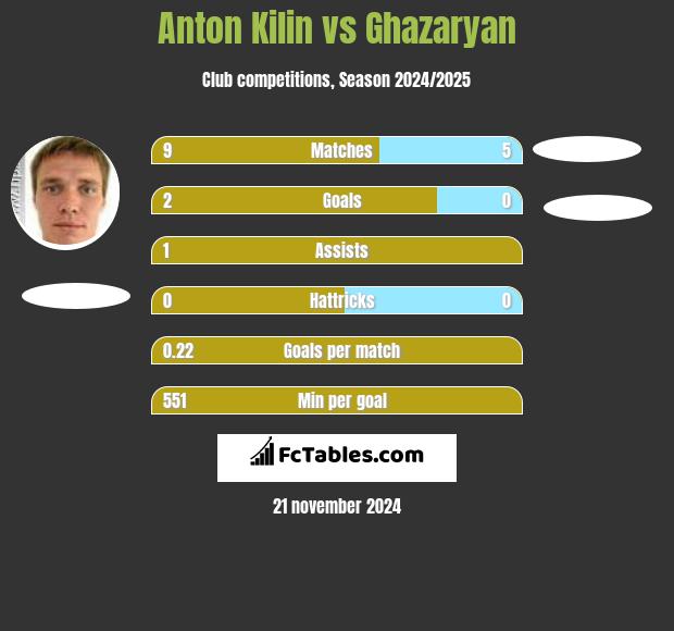 Anton Kilin vs Ghazaryan h2h player stats