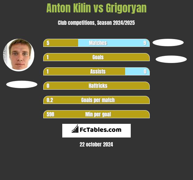 Anton Kilin vs Grigoryan h2h player stats