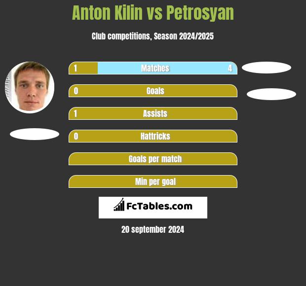 Anton Kilin vs Petrosyan h2h player stats