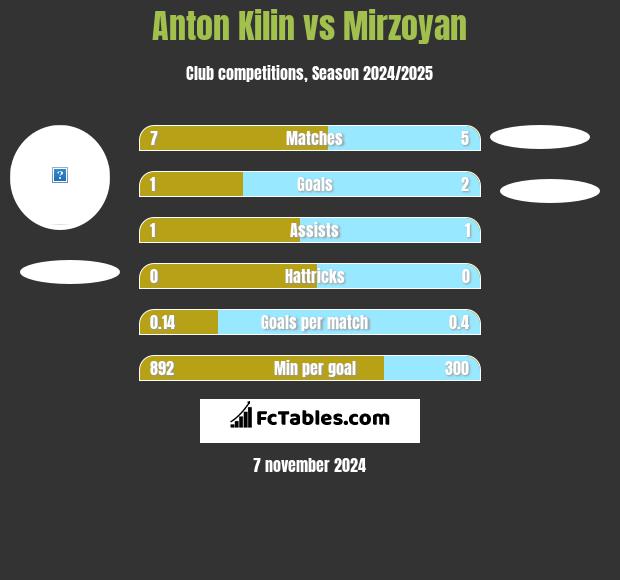 Anton Kilin vs Mirzoyan h2h player stats