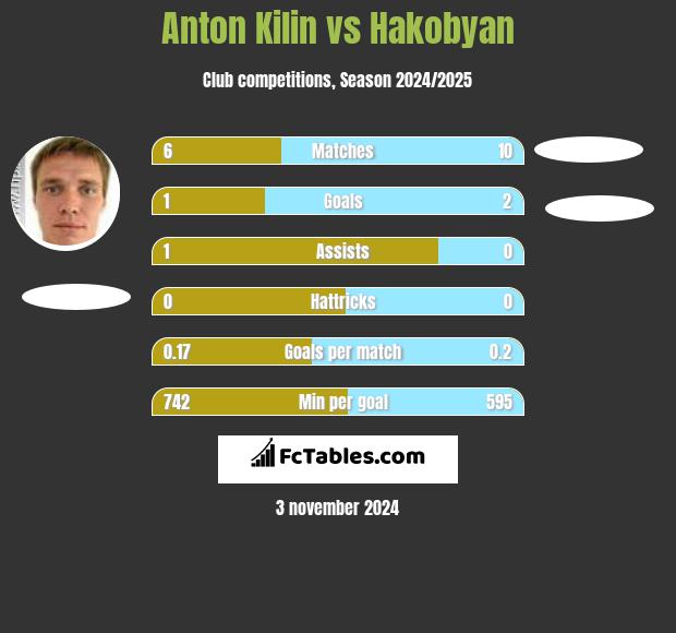 Anton Kilin vs Hakobyan h2h player stats