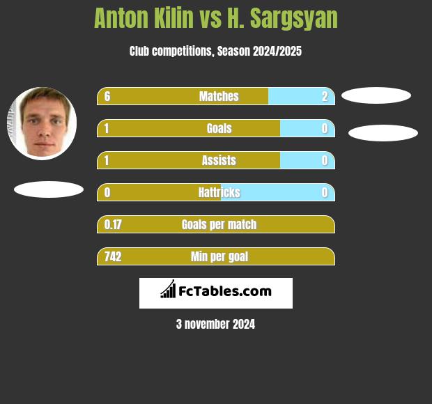 Anton Kilin vs H. Sargsyan h2h player stats