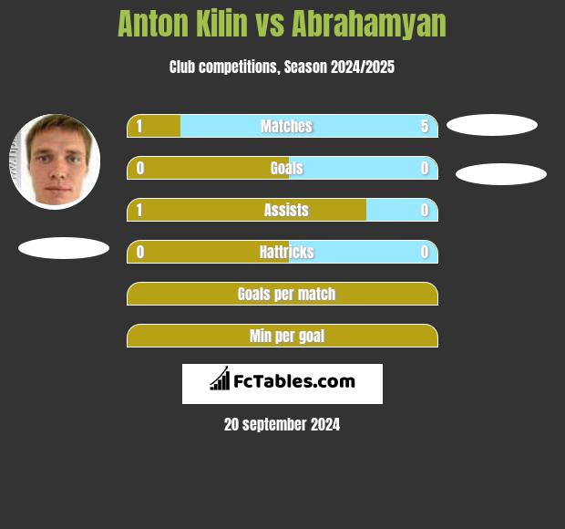 Anton Kilin vs Abrahamyan h2h player stats