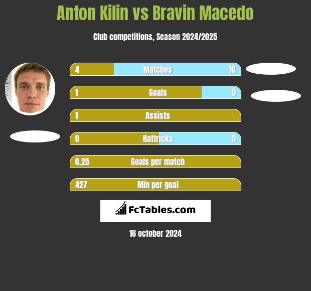 Anton Kilin vs Bravin Macedo h2h player stats