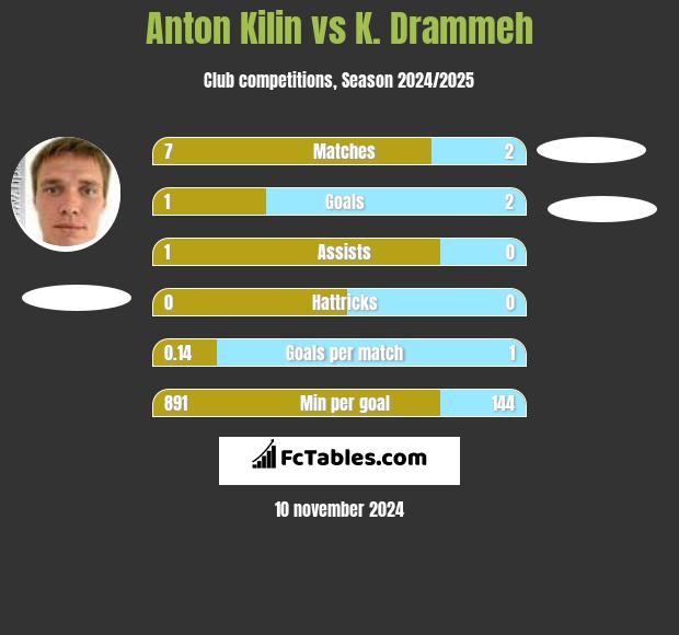 Anton Kilin vs K. Drammeh h2h player stats