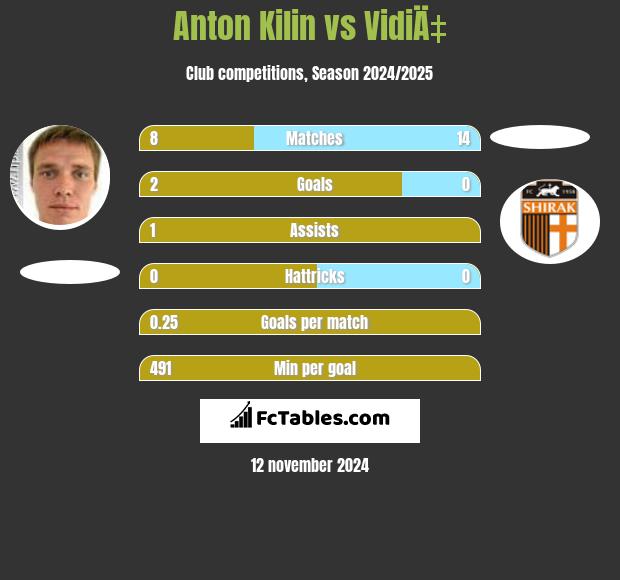 Anton Kilin vs VidiÄ‡ h2h player stats