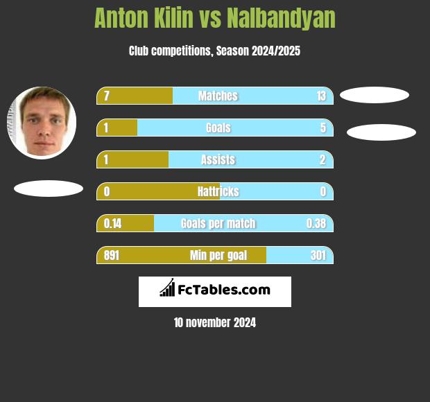 Anton Kilin vs Nalbandyan h2h player stats