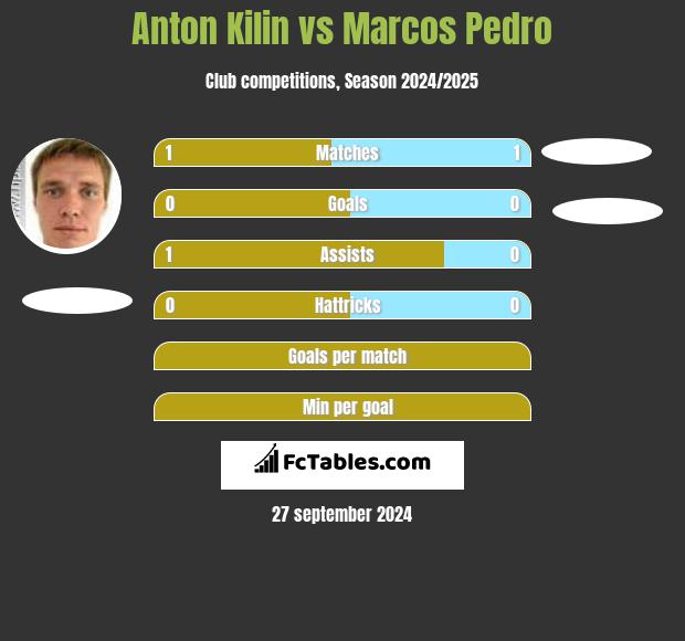 Anton Kilin vs Marcos Pedro h2h player stats