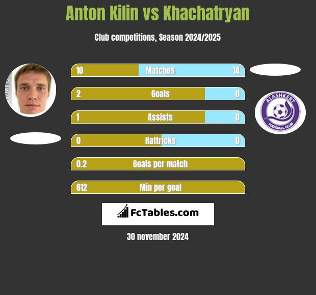 Anton Kilin vs Khachatryan h2h player stats