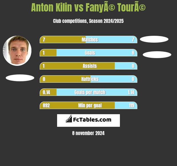 Anton Kilin vs FanyÃ© TourÃ© h2h player stats