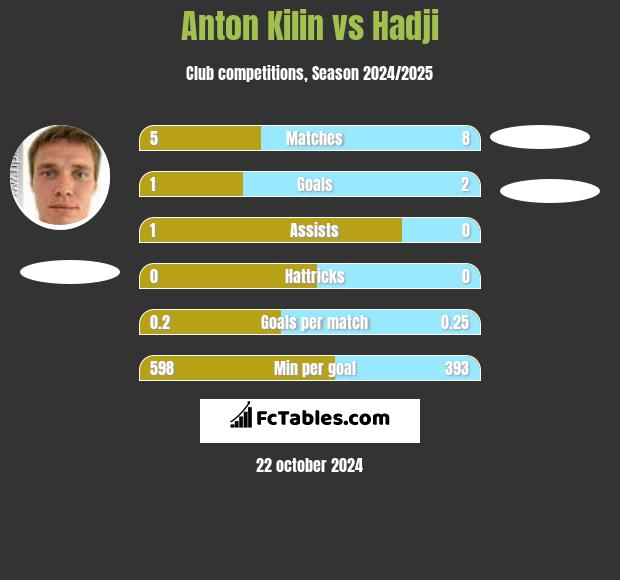 Anton Kilin vs Hadji h2h player stats