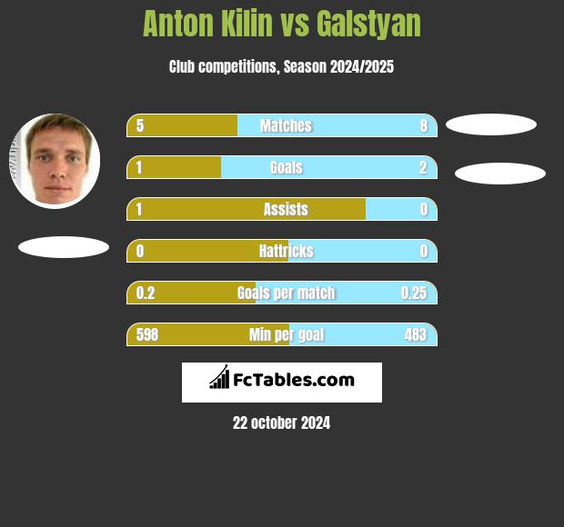 Anton Kilin vs Galstyan h2h player stats