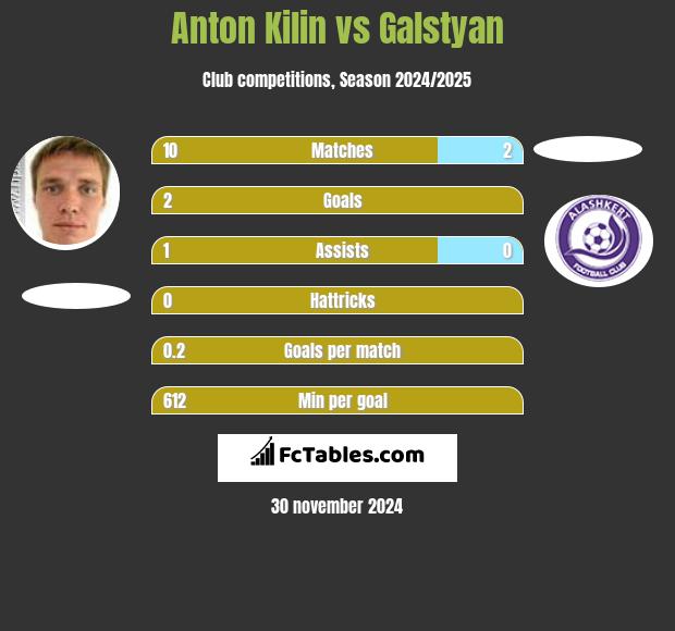 Anton Kilin vs Galstyan h2h player stats