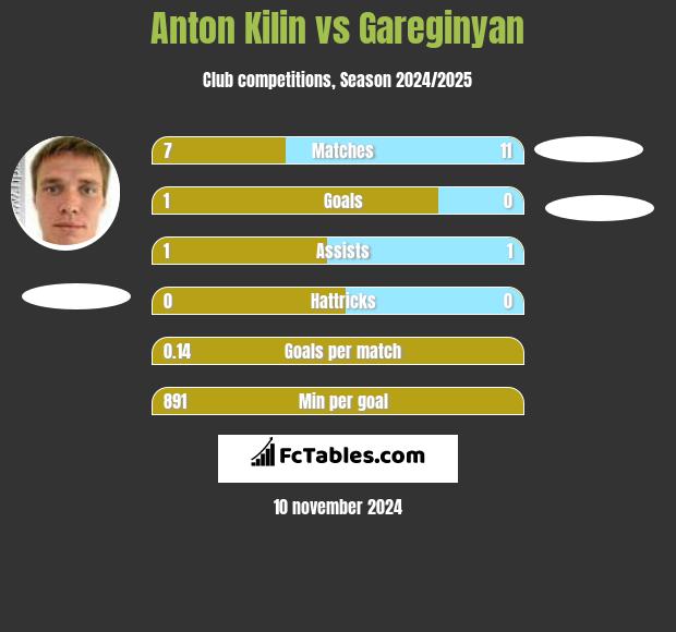 Anton Kilin vs Gareginyan h2h player stats