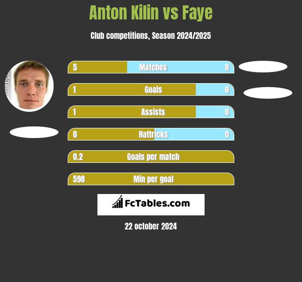 Anton Kilin vs Faye h2h player stats