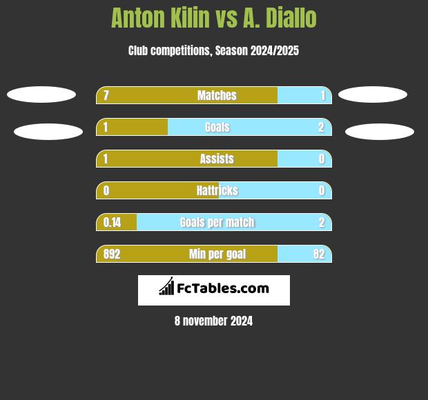 Anton Kilin vs A. Diallo h2h player stats