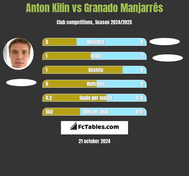 Anton Kilin vs Granado Manjarrés h2h player stats