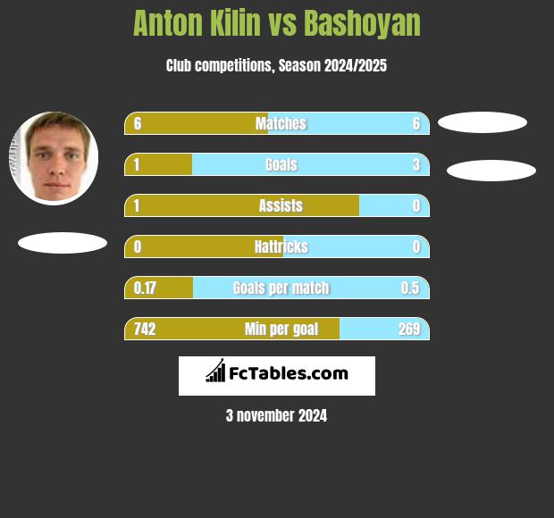 Anton Kilin vs Bashoyan h2h player stats