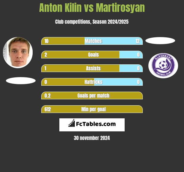 Anton Kilin vs Martirosyan h2h player stats