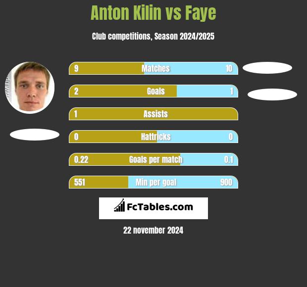 Anton Kilin vs Faye h2h player stats