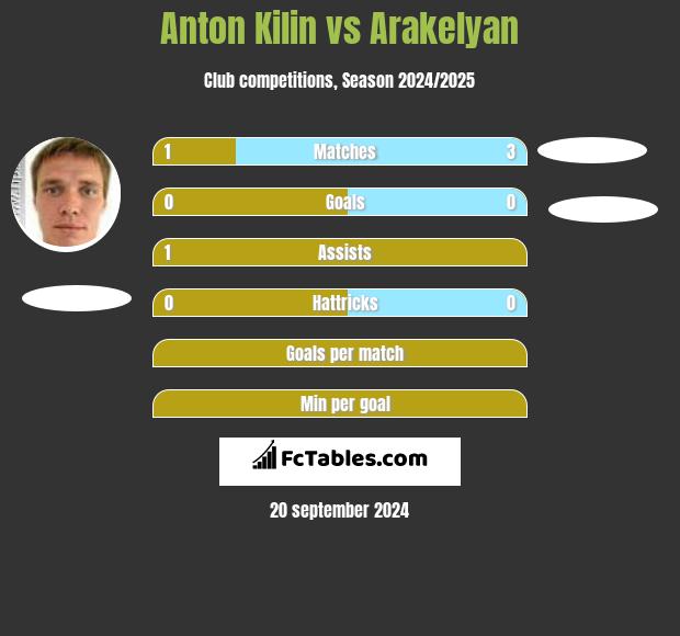 Anton Kilin vs Arakelyan h2h player stats