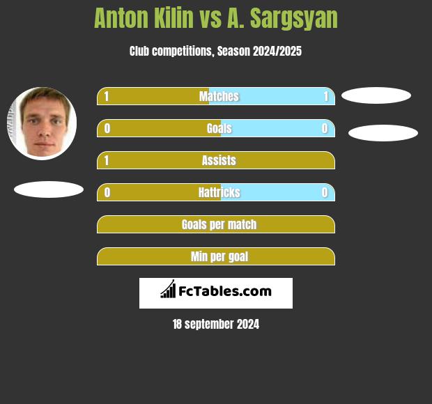 Anton Kilin vs A. Sargsyan h2h player stats