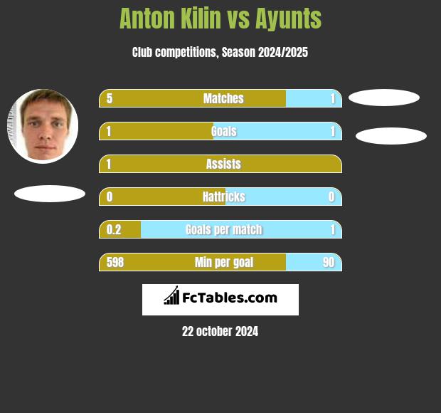 Anton Kilin vs Ayunts h2h player stats