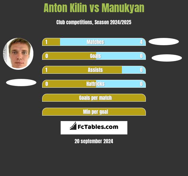 Anton Kilin vs Manukyan h2h player stats