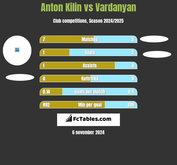 Anton Kilin vs Vardanyan h2h player stats