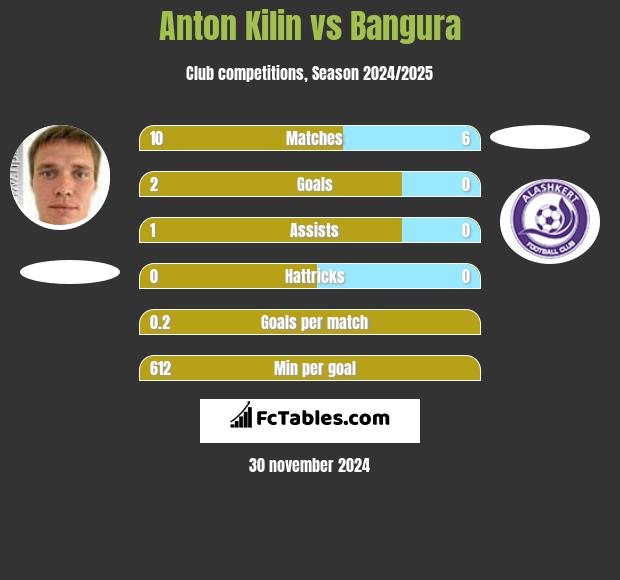 Anton Kilin vs Bangura h2h player stats