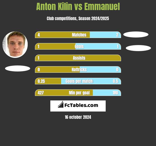 Anton Kilin vs Emmanuel h2h player stats