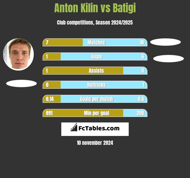 Anton Kilin vs Batigi h2h player stats