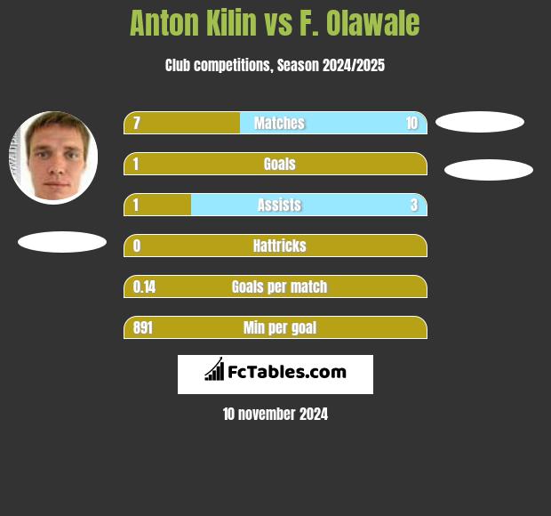 Anton Kilin vs F. Olawale h2h player stats