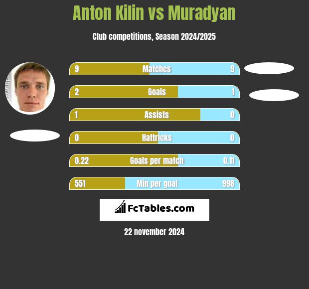 Anton Kilin vs Muradyan h2h player stats