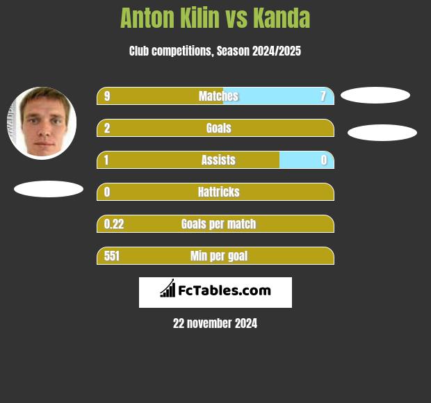 Anton Kilin vs Kanda h2h player stats