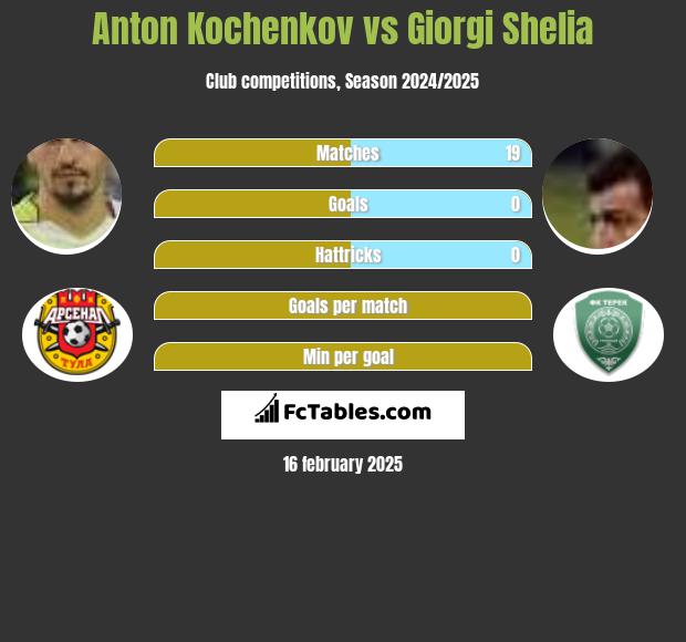 Anton Koczekow vs Giorgi Shelia h2h player stats