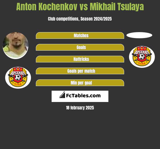 Anton Kochenkov vs Mikhail Tsulaya h2h player stats