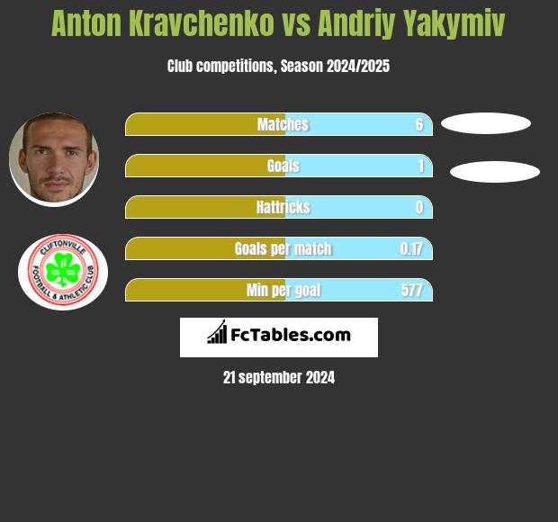 Anton Kravchenko vs Andriy Yakymiv h2h player stats