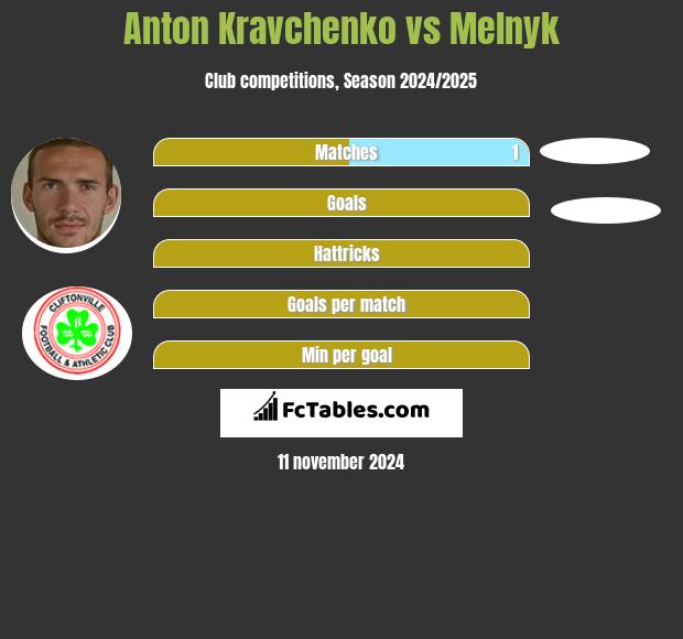 Anton Kravchenko vs Melnyk h2h player stats