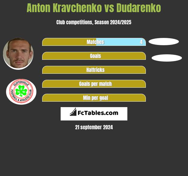 Anton Kravchenko vs Dudarenko h2h player stats